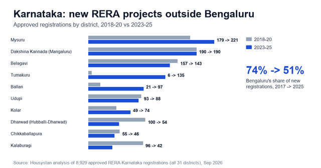Karnataka RERA: Half of New Projects Now Outside Bengaluru
